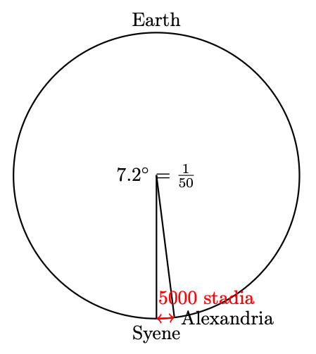 Eratosthenes mistakes